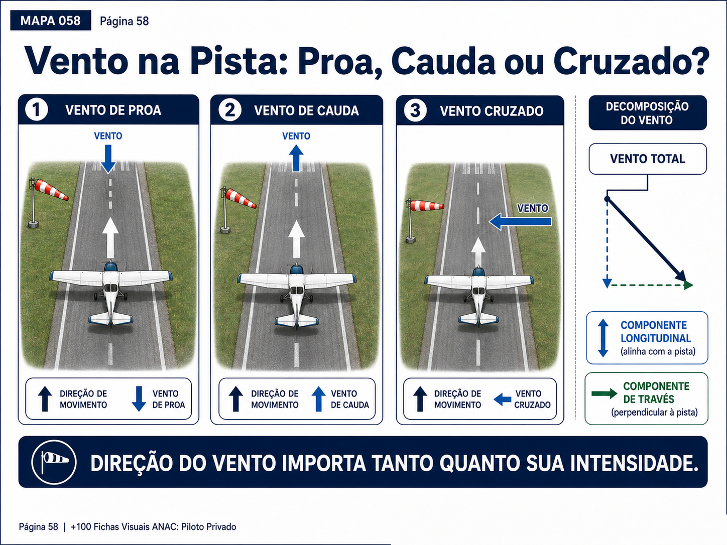 Vento na pista: proa, cauda ou cruzado