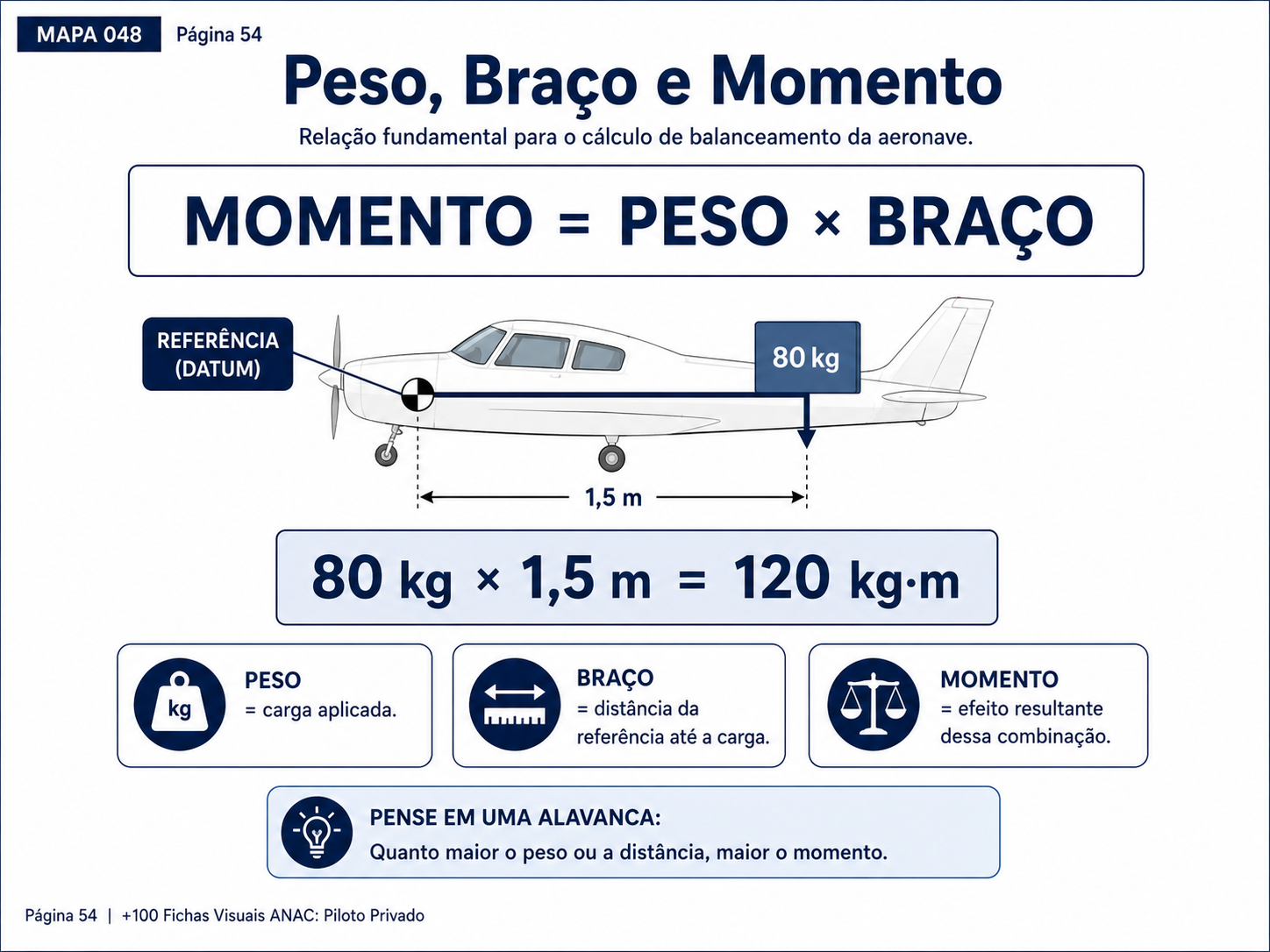 Peso, braço e momento