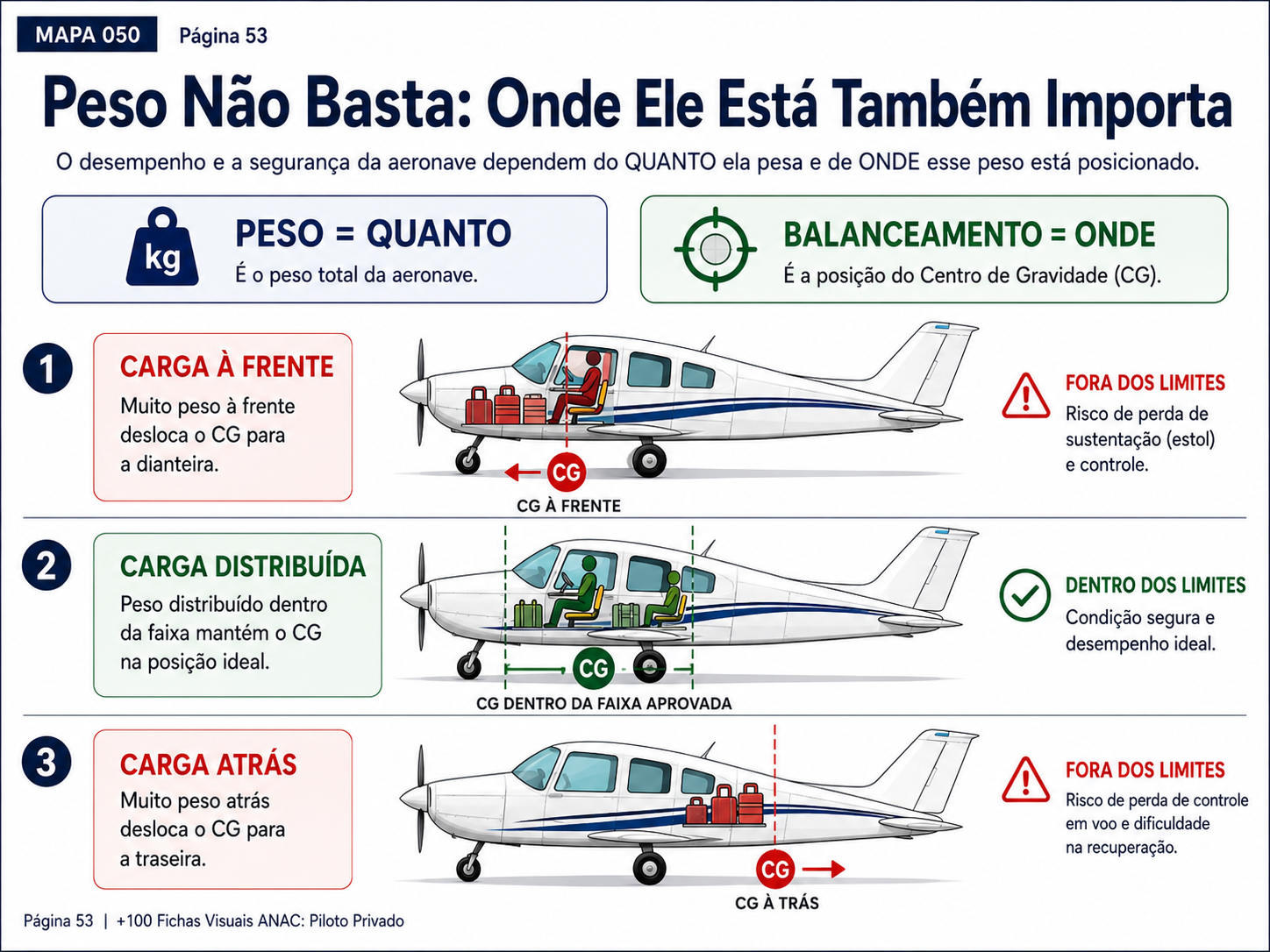 Peso não basta: onde ele está também importa