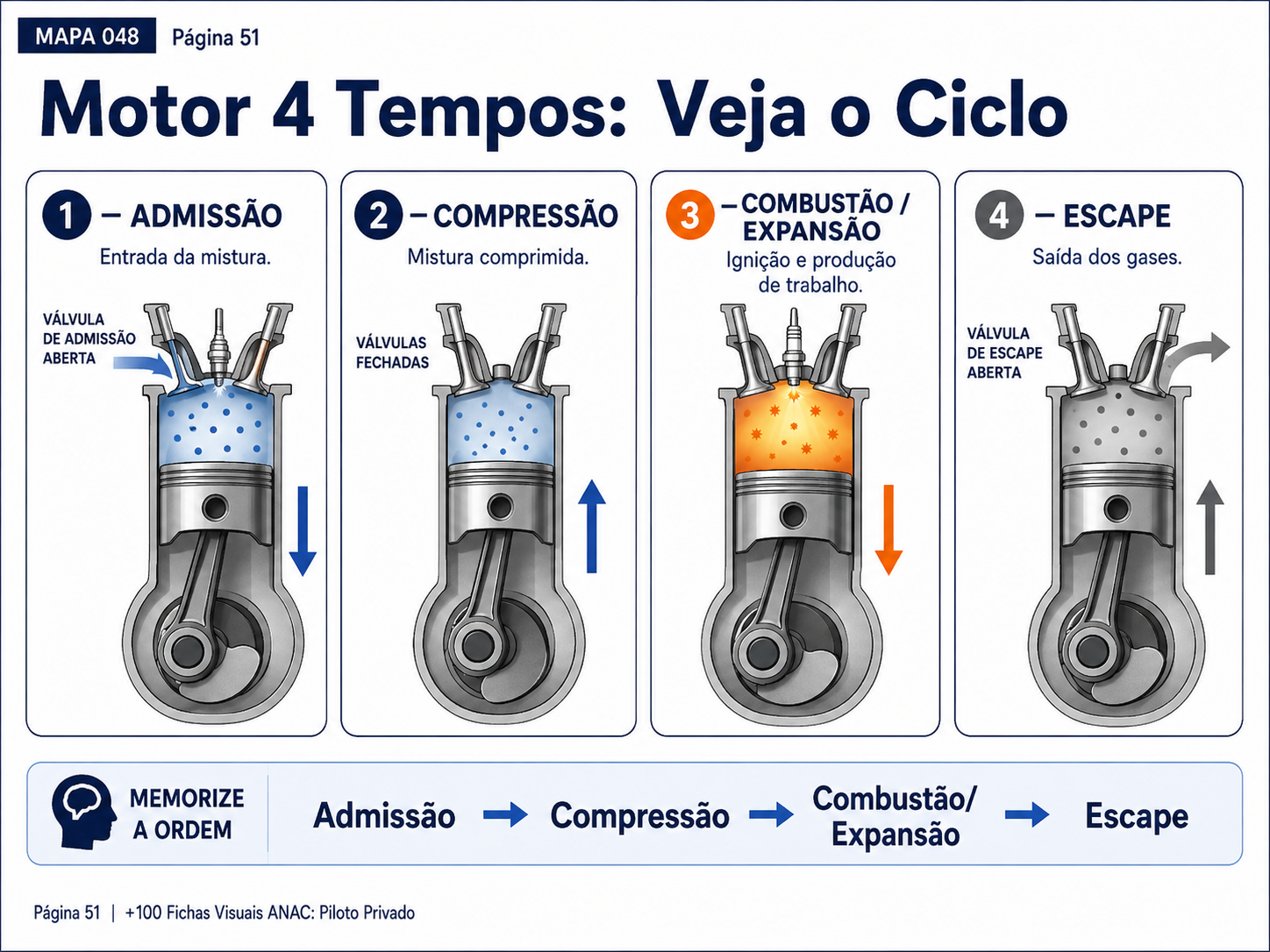 Motor 4 tempos: veja o ciclo